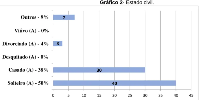 Gráfico 2- Estado civil. 