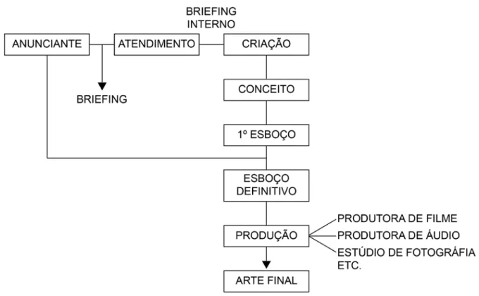 Tabela 1: Processo de desenvolvimento de uma campanha. 20