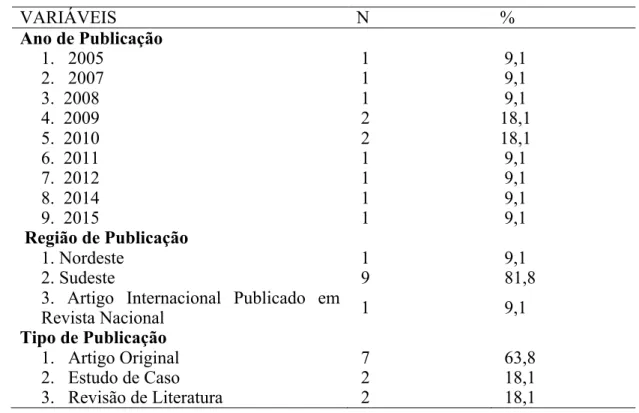 Tabela 1: Características das Publicações          