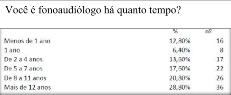 Figura 1 – Tempo de formação do participante 