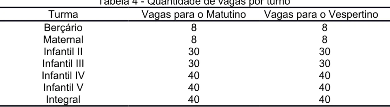 Tabela 4 - Quantidade de vagas por turno