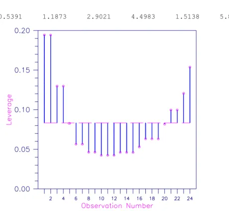 Figure 2-3   Plot of Leverages  hi and the Average ( p /n = 2/24)