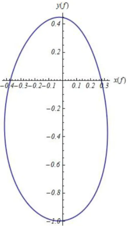 Figure 3.3. Parametric plot of the solutions of the unperturbed equations under the stability condition, C 3 = −e C 2 , with the following parameters: e = 0.25, C 1 = −0.3, C 2 = 0.2, C 3 = −0.05, C 4 = −0.2