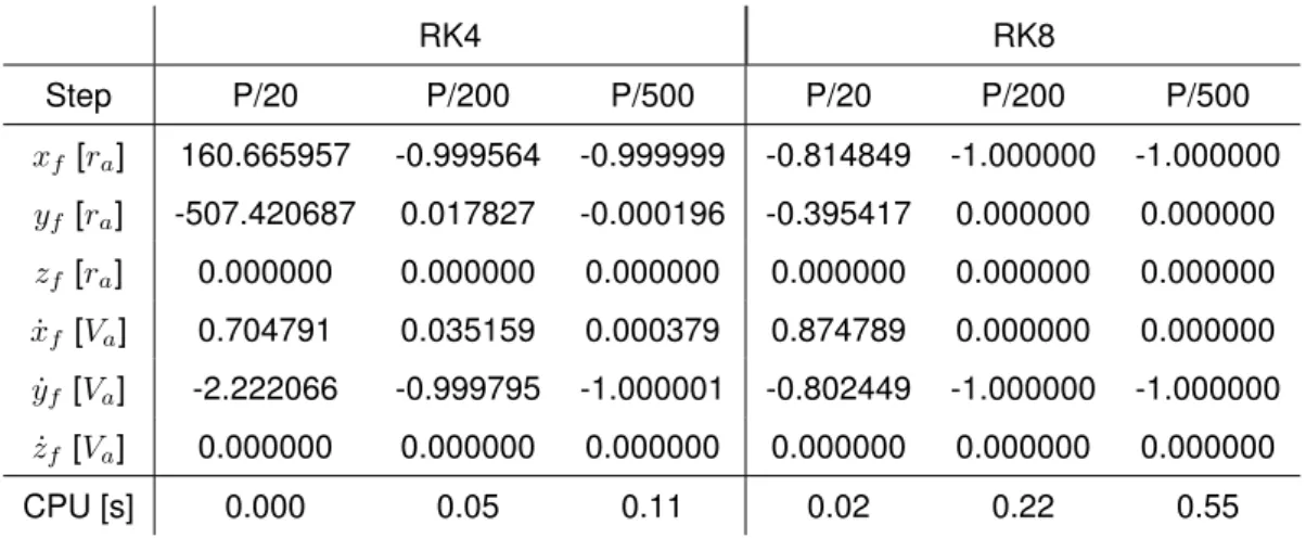 Table 4.1. Validation test results for a Keplerian orbit using RK4 and RK8 with different time-steps.