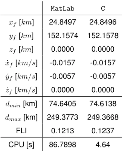 Table 4.2. Comparison of the final position, FLI, minimum and maximum distance and computational time of a sample orbit with y 0 = −100 km and x˙ 0 = −20 m/s with MatLab and C implementations of RK8.
