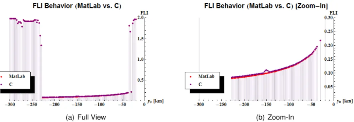 Figure 4.1. FLI Behavior computed by the method implemented in MatLab and in C.