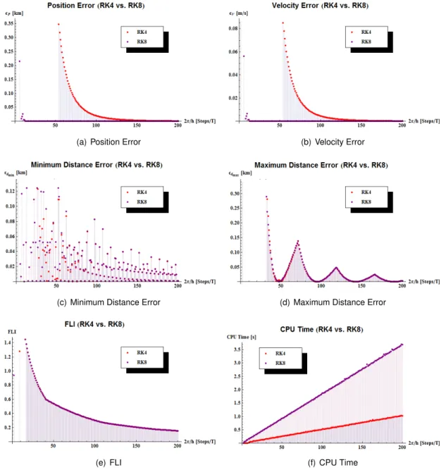 Figure 4.2. Performance comparison between RK4 and RK8 for different time-steps. The errors are computed in relation to the reference values previously computed