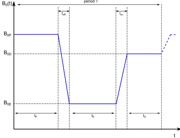 Figure 1.1: Time diagram of a typical field cycle in FFC-NMR experiment.
