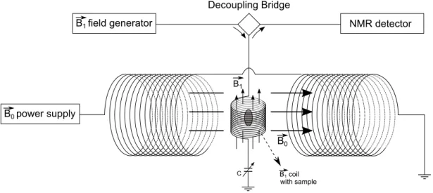 Figure 1.2: Block diagram of a basic configuration of a NMR spectrometer.