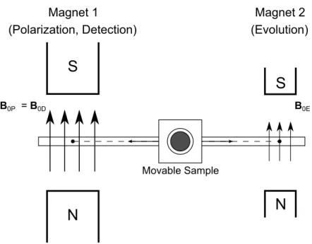 Figure 1.3: Scheme of a mechanical switch realized by the sample transport between two magnets.