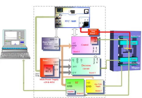 Figure 1.6: Architecture of a modern fast field cycling relaxometer (proposed by Roque et al [14]).