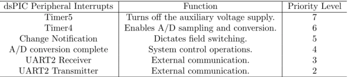 Table 4.1: Priority level for each peripheral interrupt source.