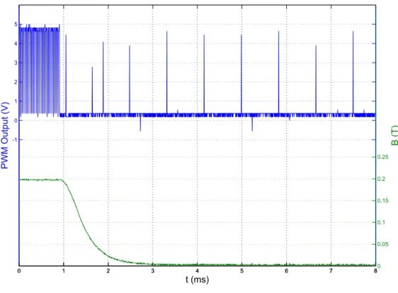 Figure 6.1: PWM waveform (blue) and magnetic field (green) during a downward transition.