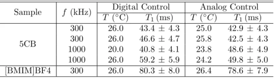Table 6.4: Results of the spin-lattice relaxation time measurements using digital and analog control systems.