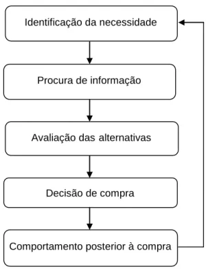 Figura 2: Processo de decisão de compra, Kotler et al. (1996)
