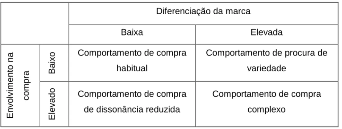 Tabela 1: Tipos de comportamento de compra do consumidor, Assael (1987) 
