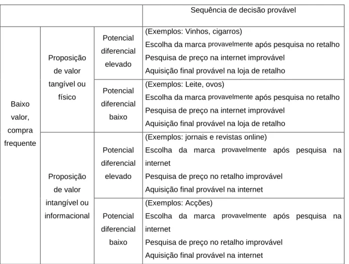 Tabela 3: Processo de decisão do consumidor face às características dos bens e serviços (Peterson et al.,  1997)  
