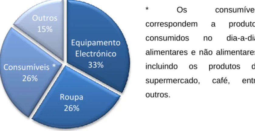 Gráfico 2: Distribuição do tipo de bem adquirido