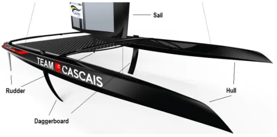 Figure 2.2: Catamaran Components.