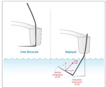 Figure 2.7: Forces Involved - V Profile [10]