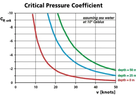 Figure 2.15: Pressure coefficient vs velocity.