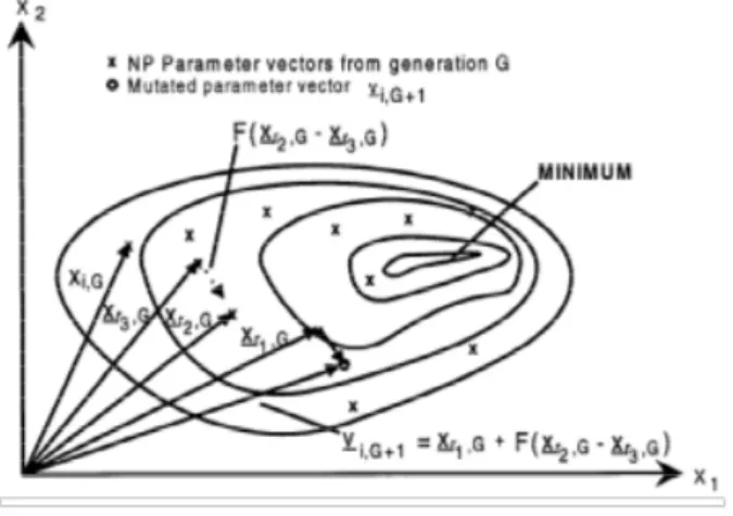 Figure 4.2: Two-dimensional cost function showing its contour lines and the process for generating [33].