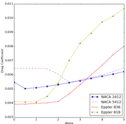 Figure 4.6: CD vs alpha - NACA and Eppler profiles with Re = 2.5×10 6 .