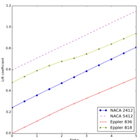 Figure 4.5: CL vs alpha - NACA and Eppler profiles with Re = 2.5×10 6 .