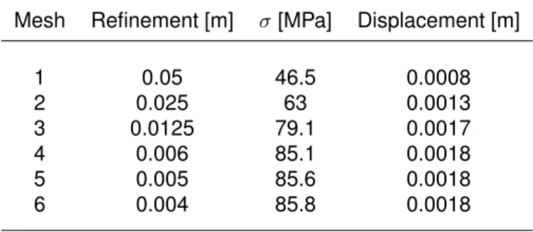 Table B.3: Mesh Refinement - CST