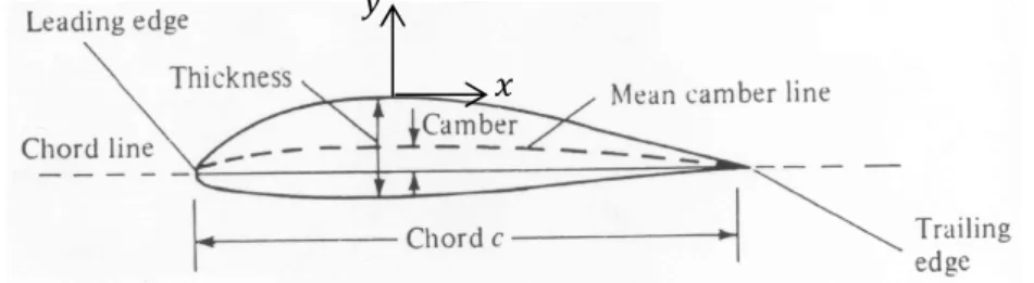 Figure 2.1 – Airfoil features and designations 