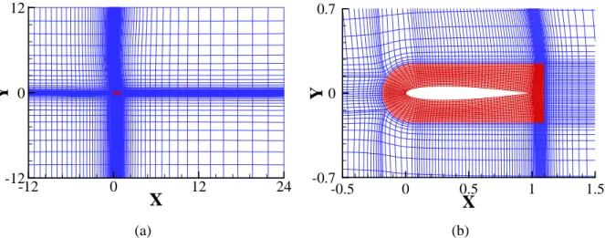 Table 3.1 –   and refinement ratio of each grid 