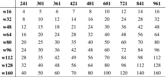 Table 3.4 – Number of lines removed in each refinement level and for each w-group 
