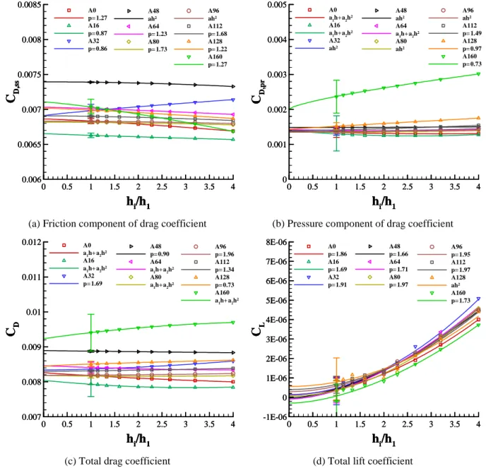Figure 4.1 – Grid convergence of aerodynamic coefficients as function of grid refinement ratio for W-grid of  NACA 0012 airfoil at   = 0º