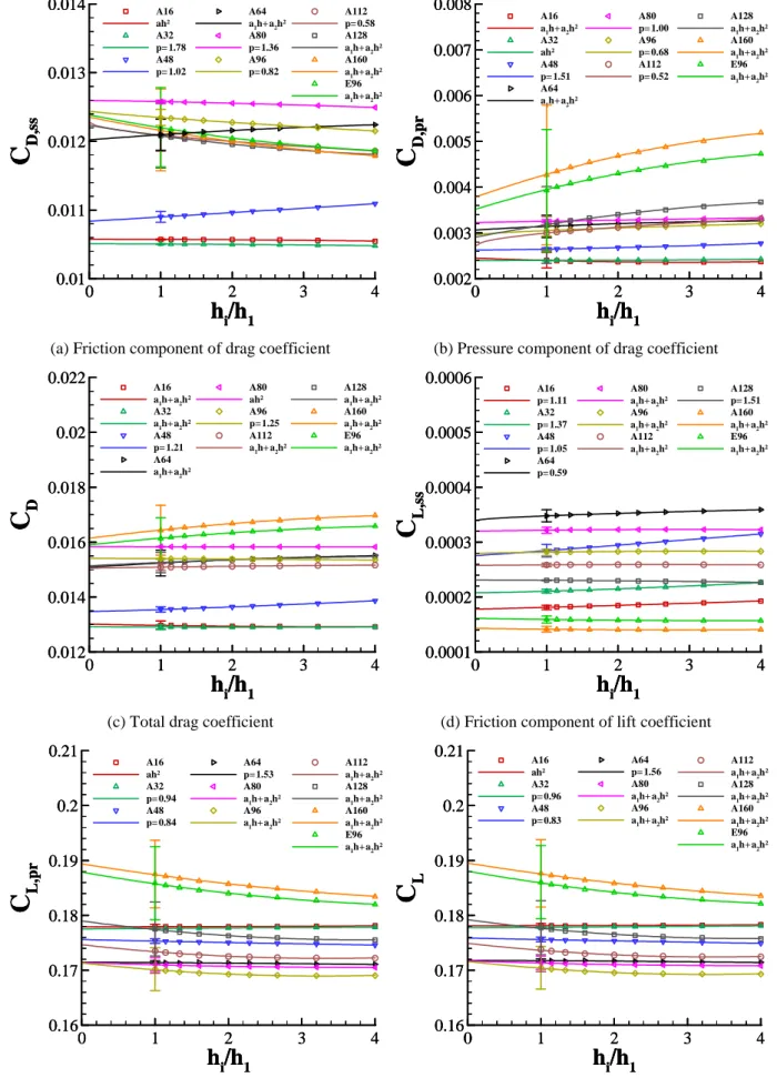 Figure 4.15 – Grid convergence of aerodynamic coefficients as function of grid refinement ratio for W-grid of  Eppler 374 airfoil at   = 0º   