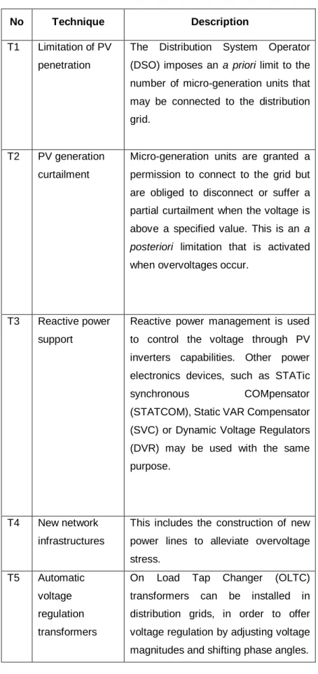 Table 1. Distribution grid overvoltages mitigation techniques 