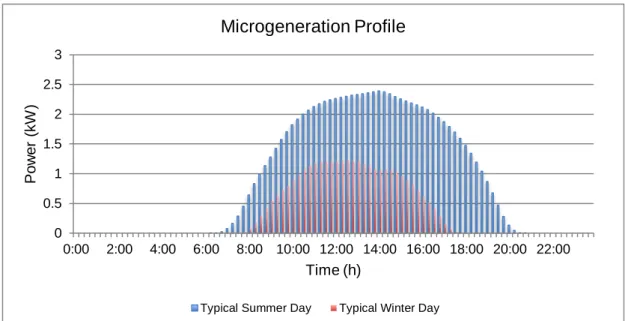 Figure 4 - Typical daily microgeneration profile of each prosumer 0