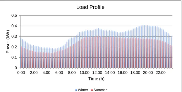Figure 5 – Type B clients load curve during Summer and Winter 0