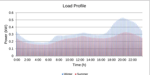Figure 6 – Type C clients load profile during Summer and Winter 