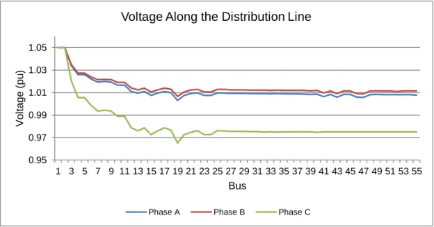 Figure 8 - Phase A, B and C voltages along the distribution line, without µG integration, on a typical summer day,  at 14:00h 