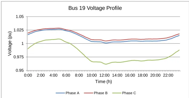 Figure 10 - Bus 19 Voltage Profile without µG penetration in LV network, in a typical summer day 