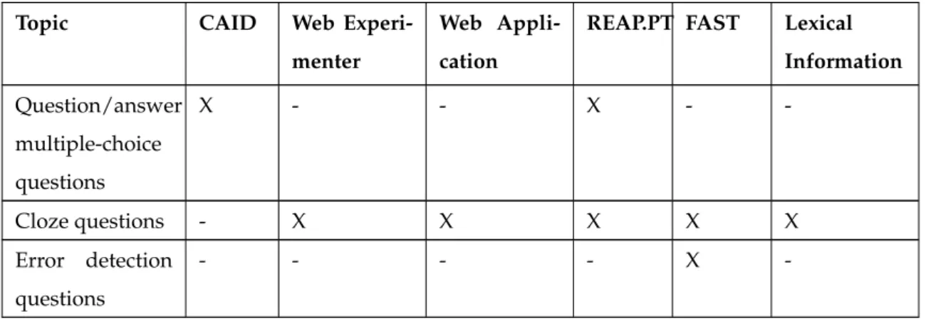 Table 2.2: System comparison table - Question Generation