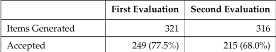 Table 3.1: Rule Based Generation - Evaluation results First Evaluation Second Evaluation
