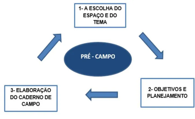 Figura 15: Pré-campo 