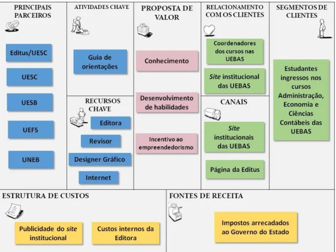 Figura Diagrama do Modelo de Negócio CANVAS  