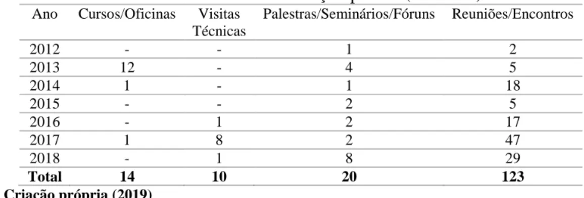 Tabela 5 – Detalhamento das ações  por  ano (2012-2018)  Ano  Cursos/Oficinas  Visitas 