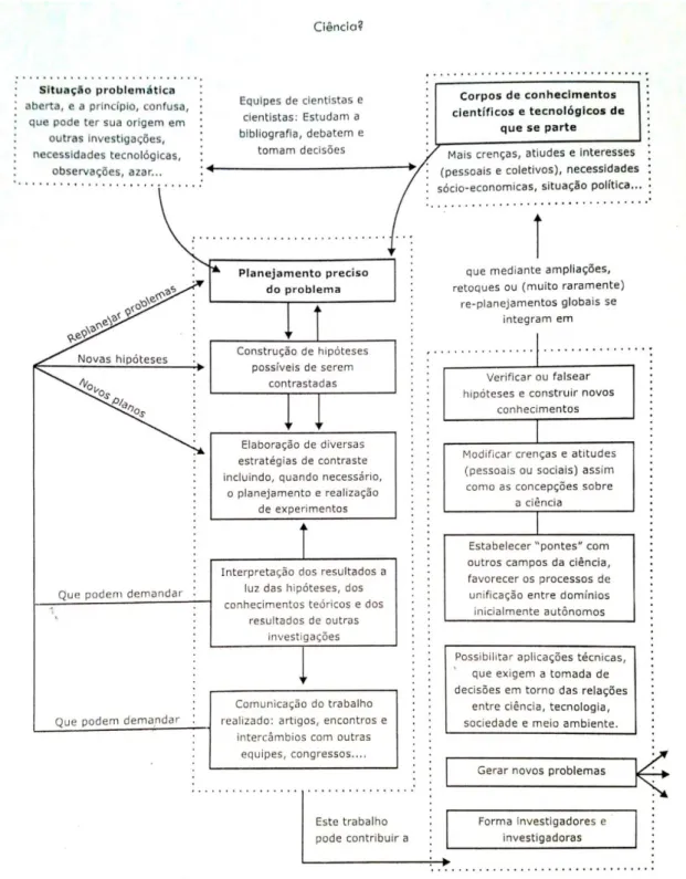 Figura 1.2.1 Diagrama sobre o trabalho científico   Fonte: <http:// www.oei.es/decada/libro.htm> 