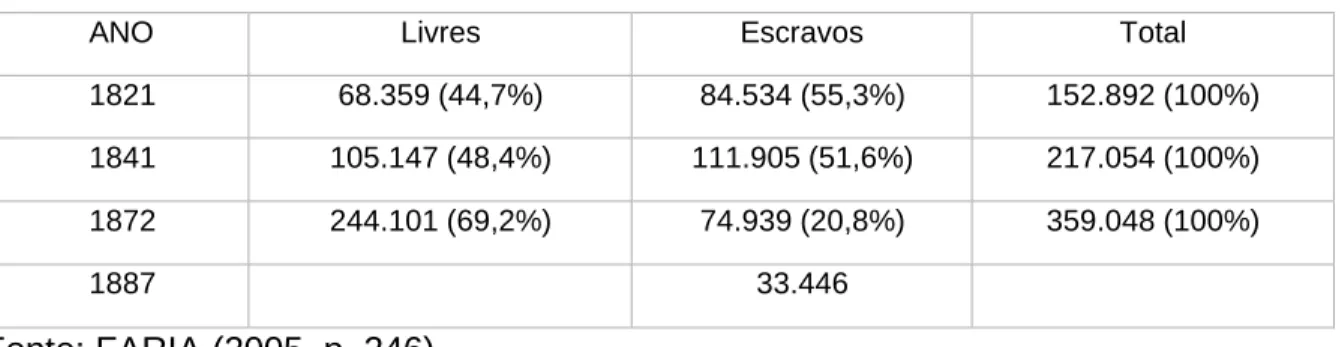 Tabela 01: População do Maranhão Oitocentista 