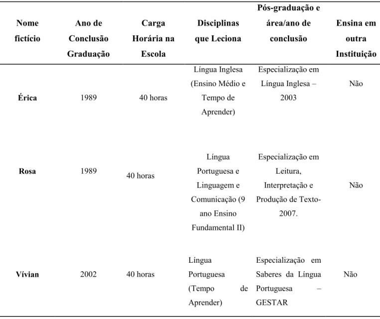 Tabela 01 – Perfil das participantes 