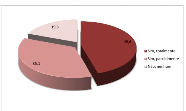 Gráfico 4: O conhecimento das empresas sobre as formas vigentes de tributação 