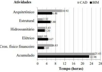 Figura 18: Comparativo em horas da utilização em CAD e BIM 